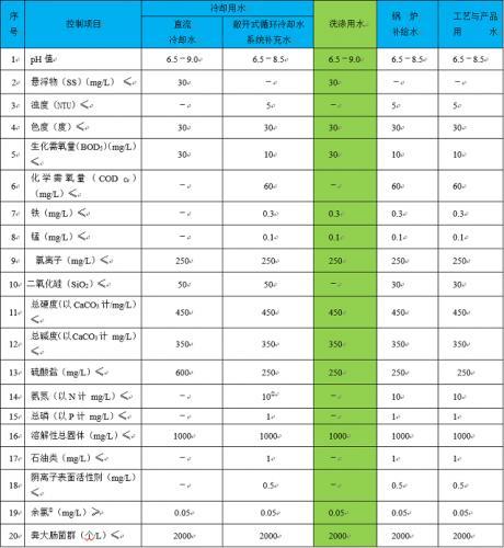 “零排放”難道就是各種指標(biāo)做到“0”嗎？